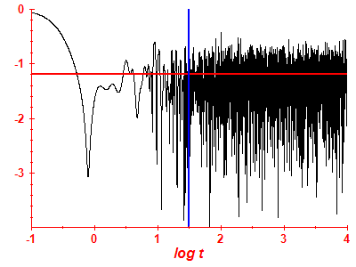 Survival probability log